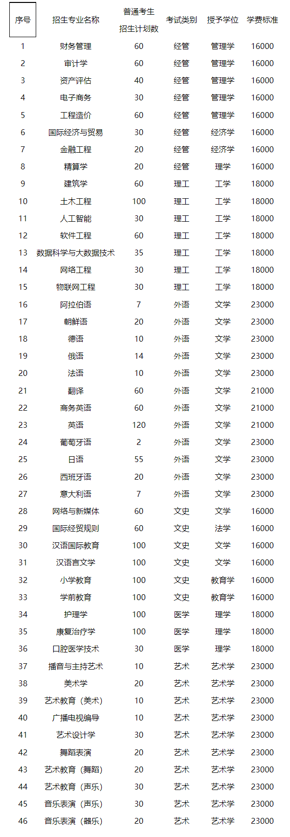 2023年河北外國語學(xué)院專升本招生章程(圖3)