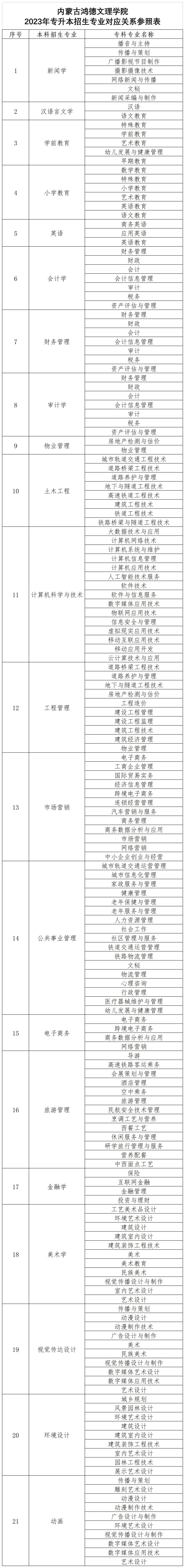 2023年內(nèi)蒙古鴻德文理學院專升本招生簡章(圖3)