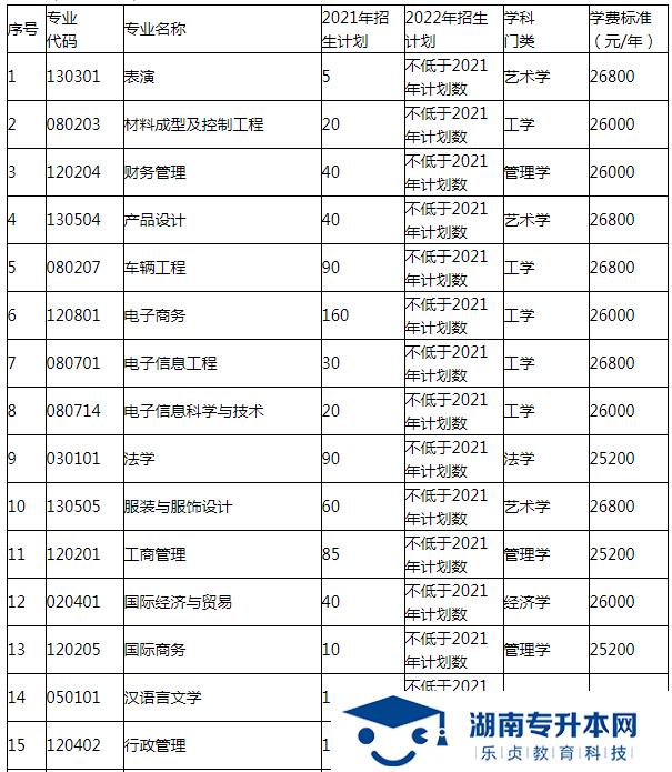 湖南涉外經(jīng)濟(jì)學(xué)院2022年專升本招生簡章