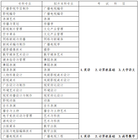 2023年四川傳媒學(xué)院專(zhuān)升本招生專(zhuān)業(yè)及考試科目已公布！速閱?。?！(圖1)