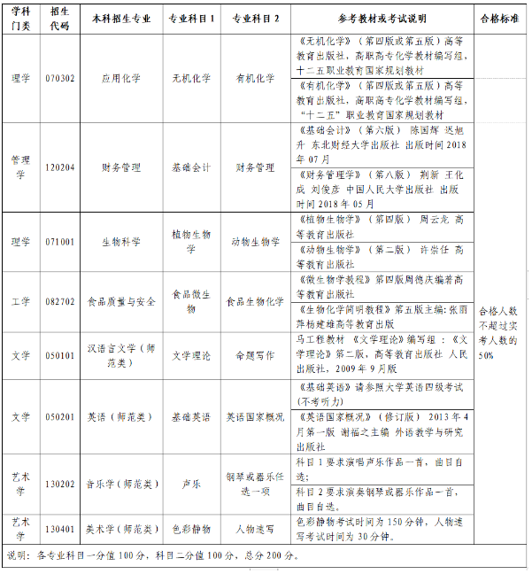 2023年齊魯師范學(xué)院專升本自薦考生專業(yè)綜合能力測試實施方案(圖2)