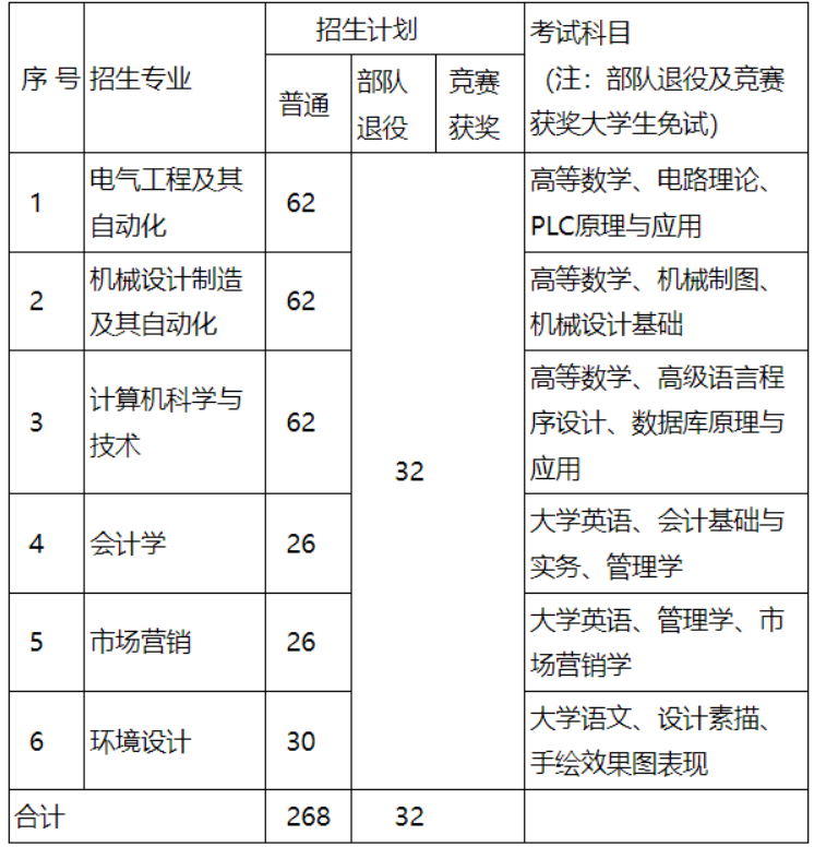 湖南工程學(xué)院應(yīng)用技術(shù)學(xué)院專(zhuān)升本考試科目