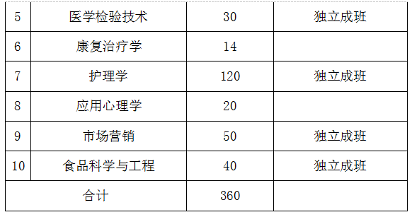 2021年湖南中醫(yī)藥大學(xué)專升本招生計劃