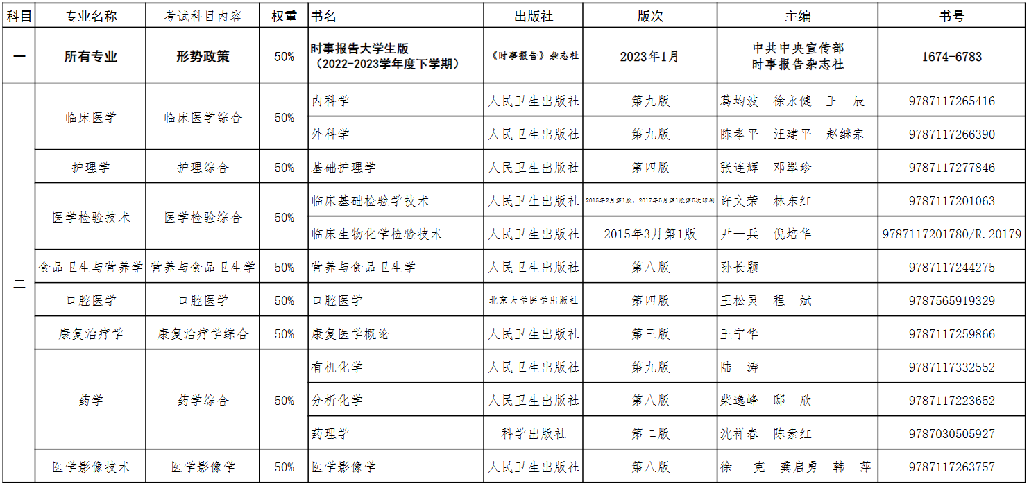 2023年貴州醫(yī)科大學(xué)專升本（退伍軍人）職業(yè)技能綜合考查（測(cè)試）科目及參考書(shū)籍一覽表(圖2)