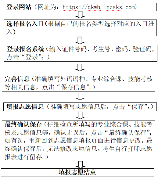 遼寧省2023年普通高等學(xué)校專升本網(wǎng)上填報(bào)志愿須知(圖4)