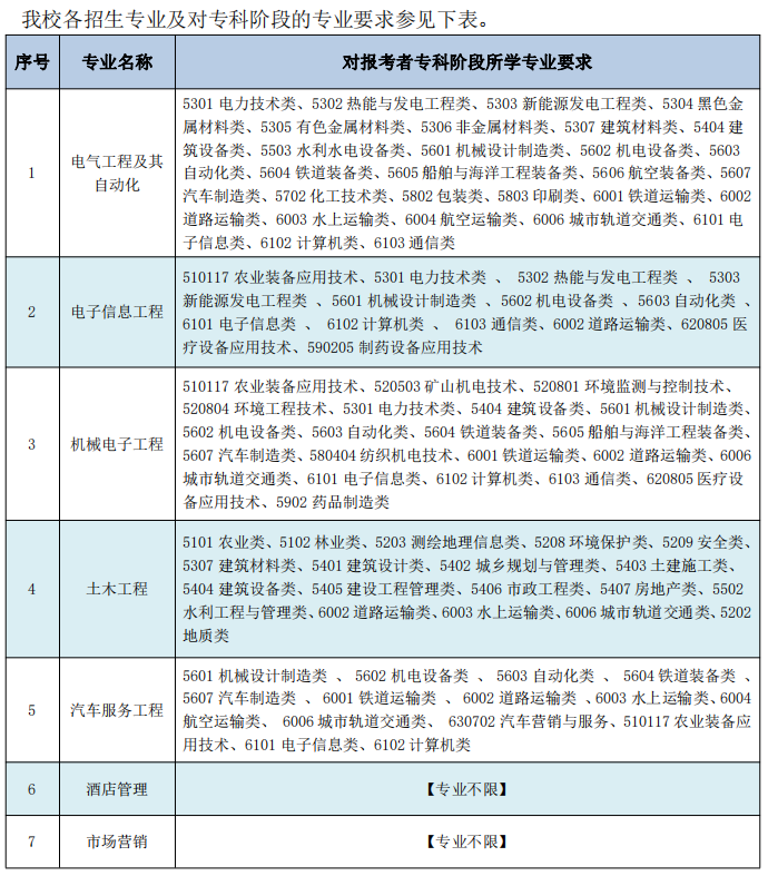 2023年南通理工學院五年一貫制高職“專轉(zhuǎn)本”考試科目及內(nèi)容(圖1)