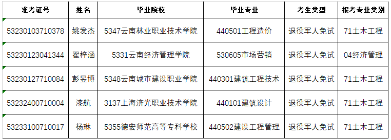 2023年云南經(jīng)濟(jì)管理學(xué)院專(zhuān)升本免試考生資格審核通過(guò)名單（二次征集志愿批）(圖1)