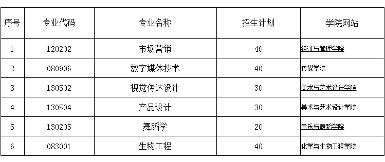 湖南科技學(xué)院2021年“專升本”分專業(yè)招生計劃