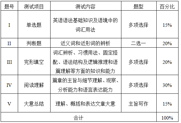 測試項(xiàng)目、內(nèi)容、題型及分值分配表