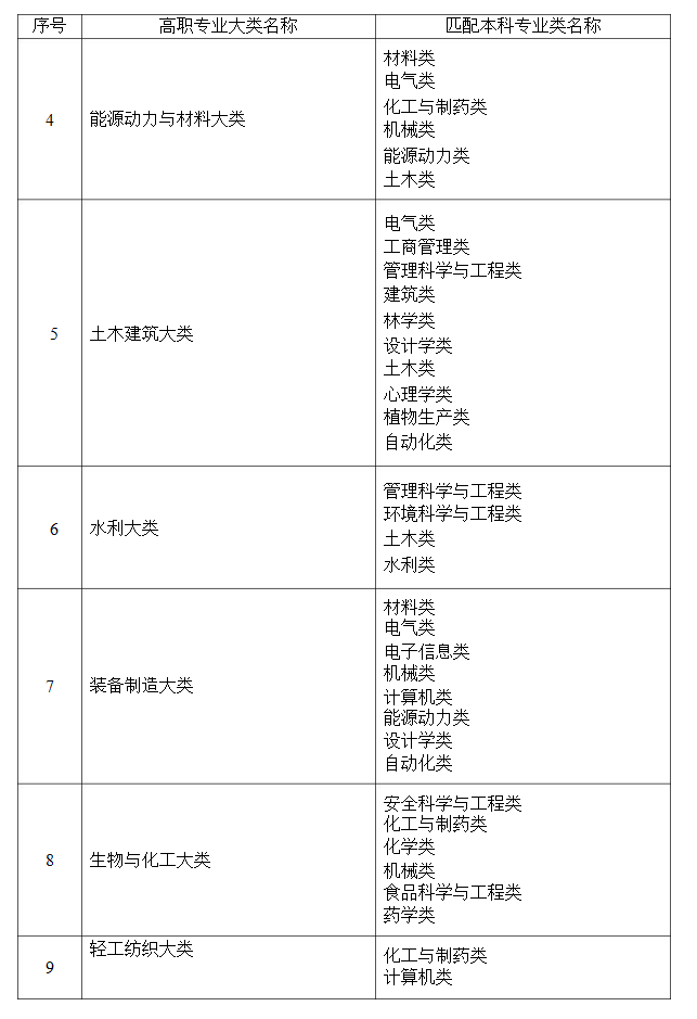 2021年湖南普通高等教育專升本招生專業(yè)對照表