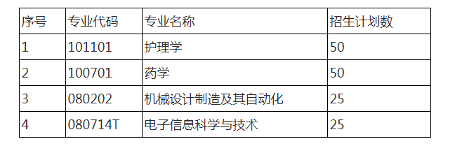 2021年湖南師范大學(xué)樹(shù)達(dá)學(xué)院專(zhuān)升本招生專(zhuān)業(yè)