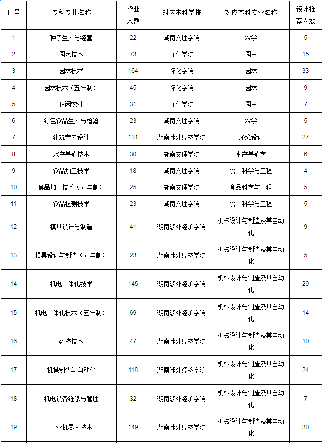 2020年湖南生物機(jī)電職業(yè)技術(shù)學(xué)院專升本專業(yè)及對應(yīng)院校