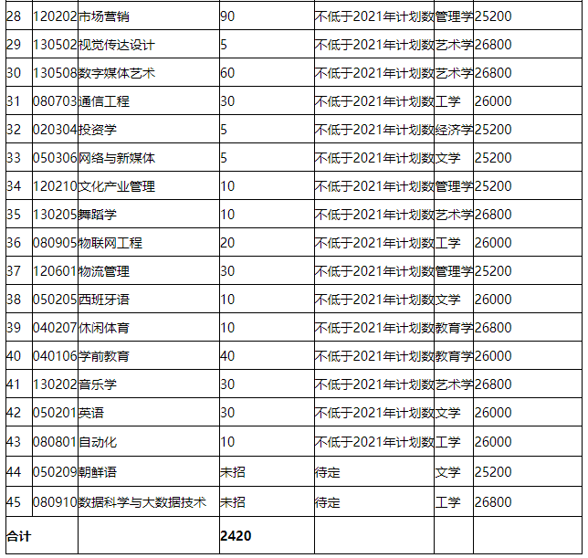 招生專業(yè)、計劃及學(xué)費標(biāo)準(zhǔn)