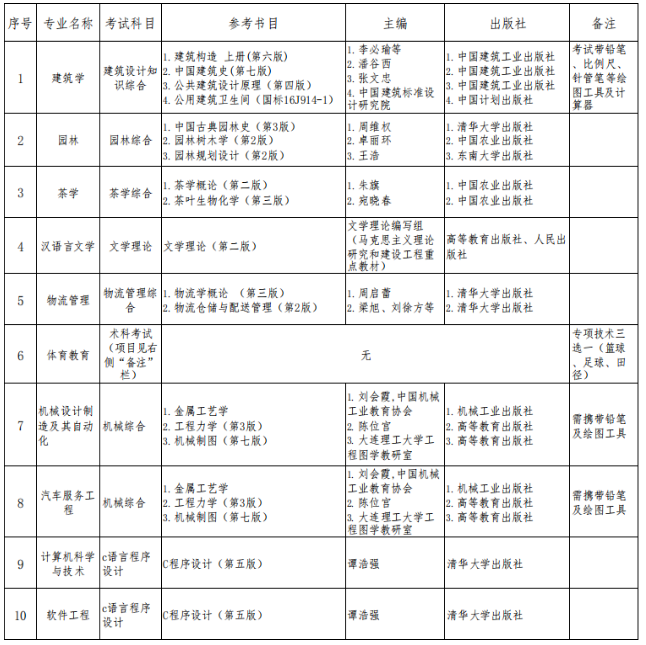 貴陽學(xué)院考試科目