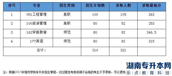 濰坊學(xué)院2017年專升本錄取分?jǐn)?shù)