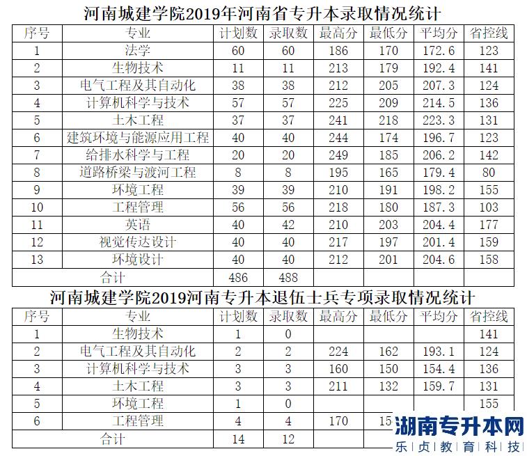 2019年河南城建學(xué)院(專升本)錄取分數(shù)