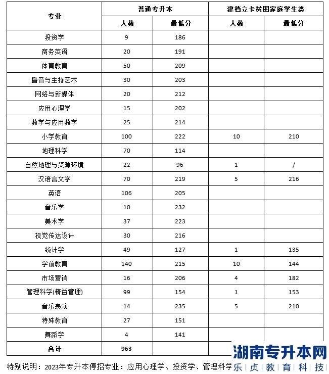鄭州師范學(xué)院2022年專(zhuān)升本錄取分?jǐn)?shù)