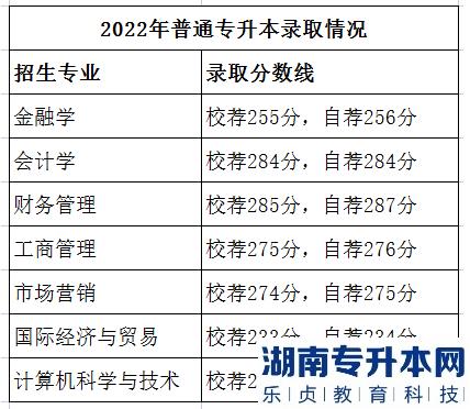 山東財經(jīng)大學(xué)燕山學(xué)院2022年專升本錄取分數(shù)