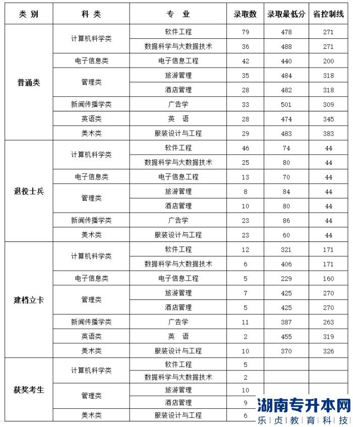 閩江學(xué)院2022年專(zhuān)升本錄取分?jǐn)?shù)