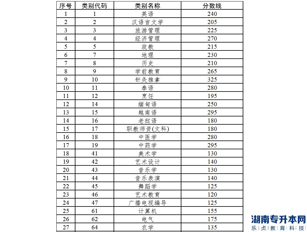 文山學(xué)院2022年專升本考試各專業(yè)類別分?jǐn)?shù)線