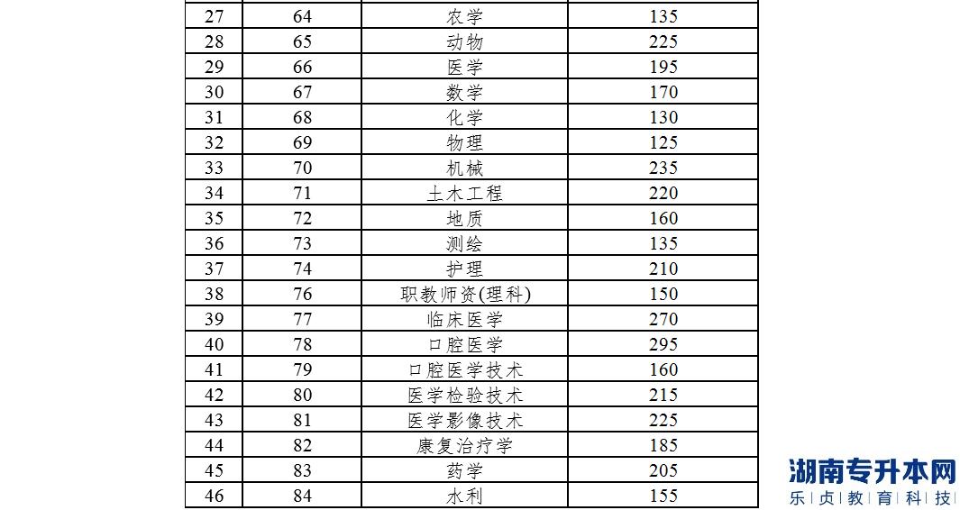 文山學(xué)院2022年專升本考試各專業(yè)類別分?jǐn)?shù)線