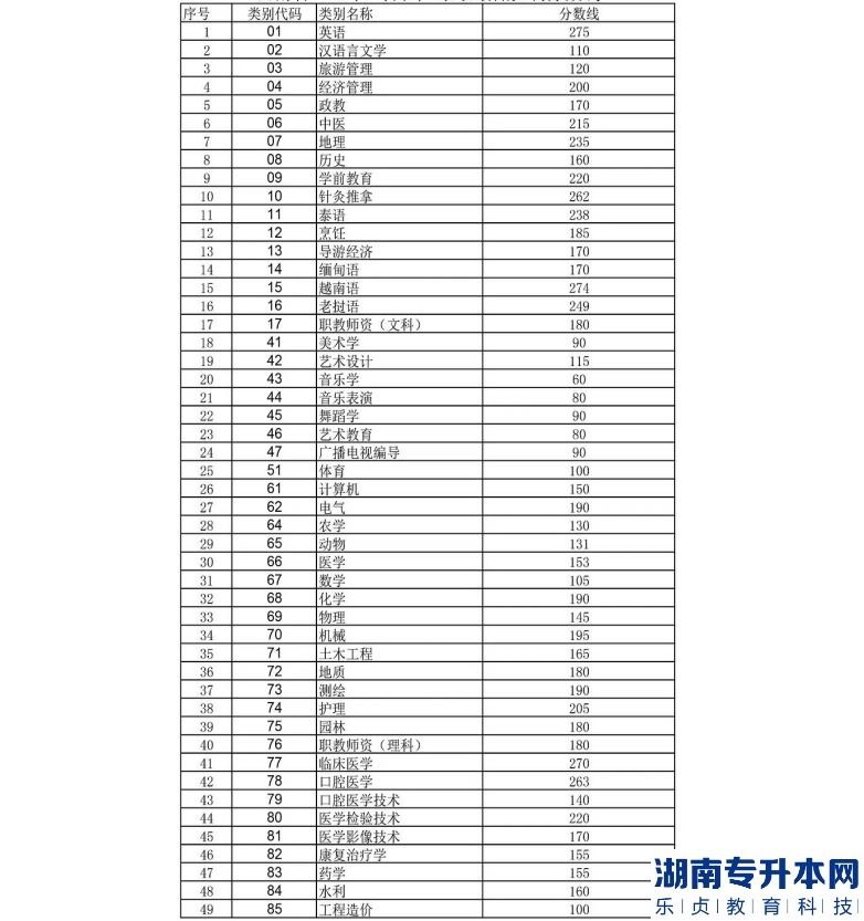 云南省2020年專升本錄取最低控制分?jǐn)?shù)線