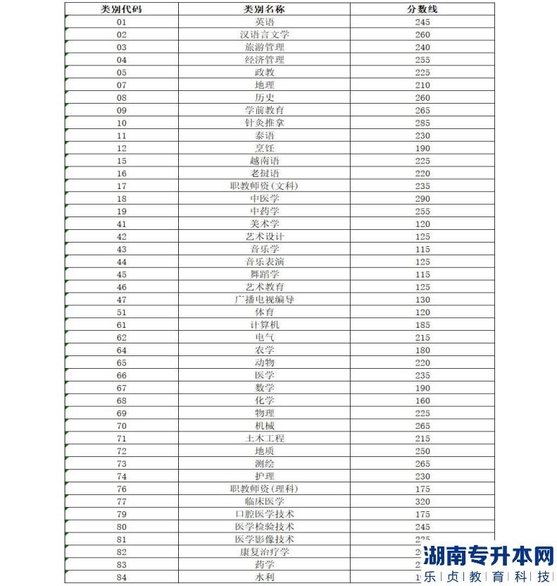 云南省2021年普通高等學(xué)校本科招收應(yīng)屆?？飘厴I(yè)生升學(xué)統(tǒng)一考試各專業(yè)類別分?jǐn)?shù)線