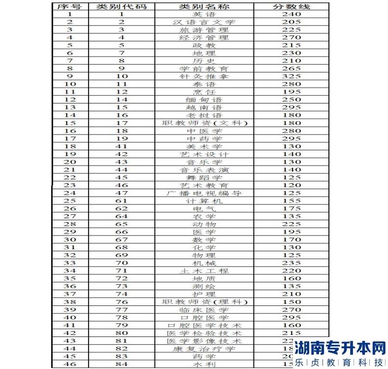 云南省2022年普通高等學(xué)校本科招收應(yīng)屆?？飘厴I(yè)生升學(xué)統(tǒng)一考試各專業(yè)類別分?jǐn)?shù)線