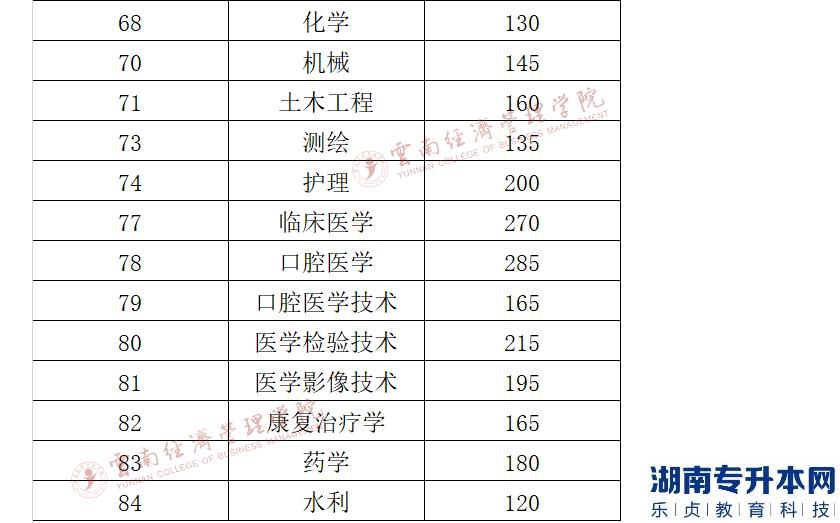 云南經(jīng)濟(jì)管理學(xué)院2022年專(zhuān)升本第三科目緩考和體育類(lèi)錄取各類(lèi)別分?jǐn)?shù)線