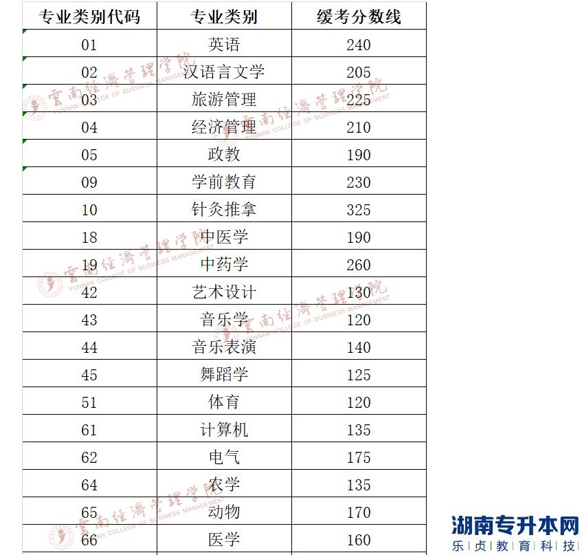 云南經(jīng)濟(jì)管理學(xué)院2022年專(zhuān)升本第三科目緩考和體育類(lèi)錄取各類(lèi)別分?jǐn)?shù)線