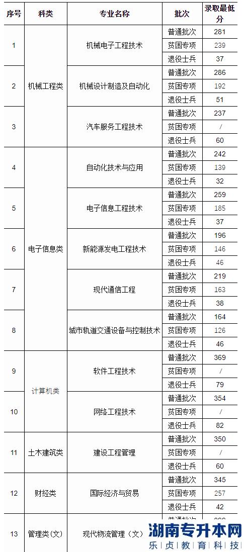 南京工業(yè)職業(yè)技術(shù)大學(xué)2022年普通專轉(zhuǎn)本錄取分數(shù)線