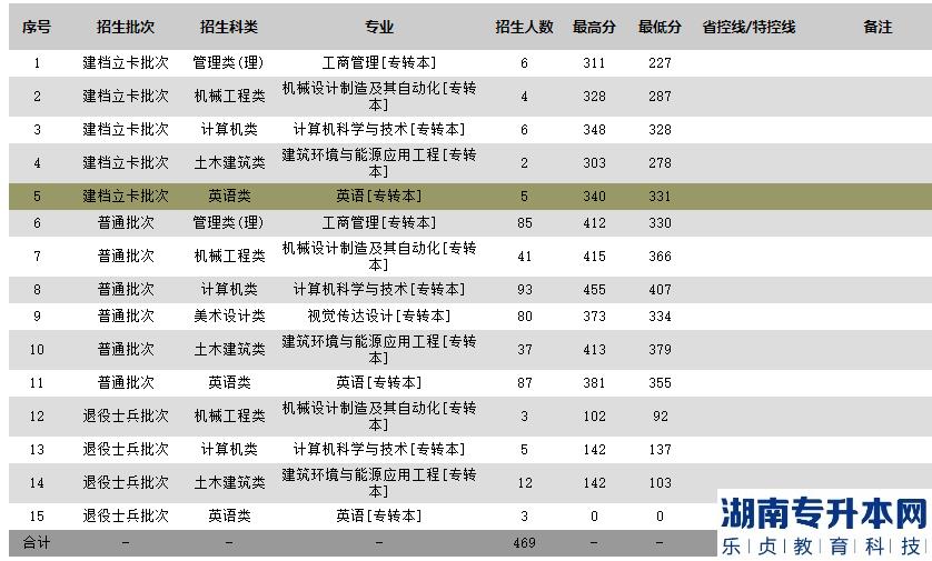 蘇州科技大學(xué)2022年專轉(zhuǎn)本錄取分數(shù)