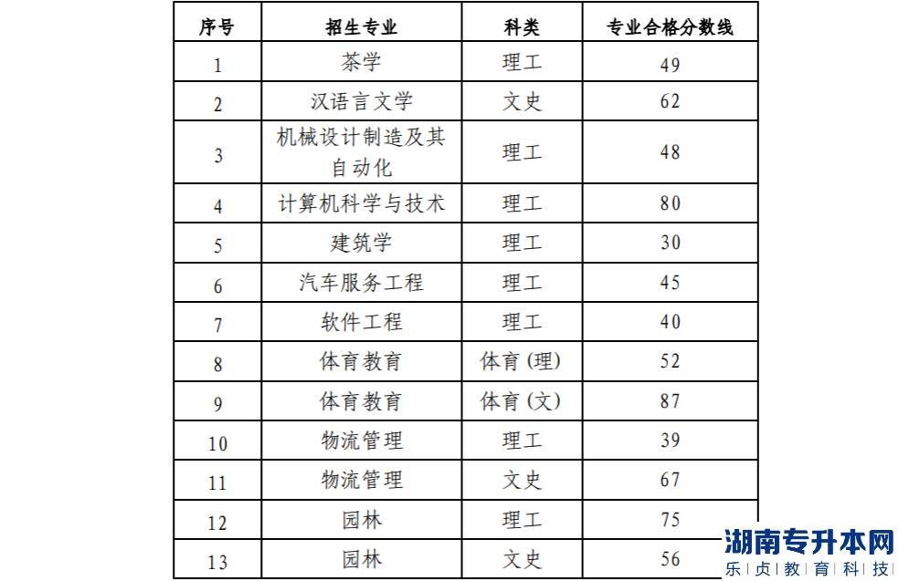 貴陽學院2022年專升本專業(yè)考試合格分數(shù)線