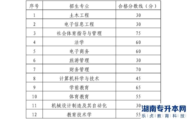 貴陽師范大學2022 年“專升本”專業(yè)課考試成績合格分數(shù)線