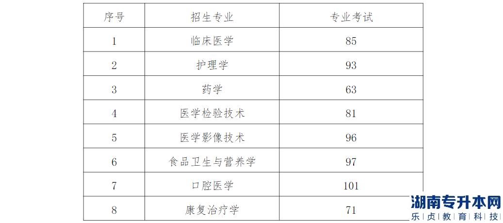 貴州醫(yī)科大學(xué)2022年“專升本”專業(yè)課考試合格線