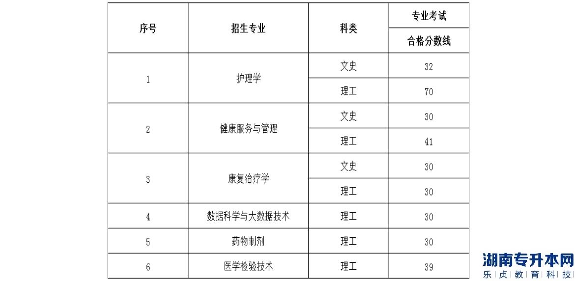 貴州中醫(yī)藥大學(xué)時(shí)珍學(xué)院 2022“專(zhuān)升本”專(zhuān)業(yè)合格分?jǐn)?shù)線