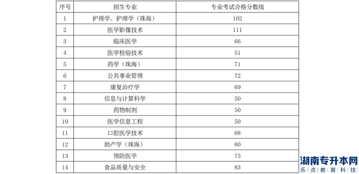 遵義醫(yī)科大學(xué)2022年“專(zhuān)升本”專(zhuān)業(yè)合格線