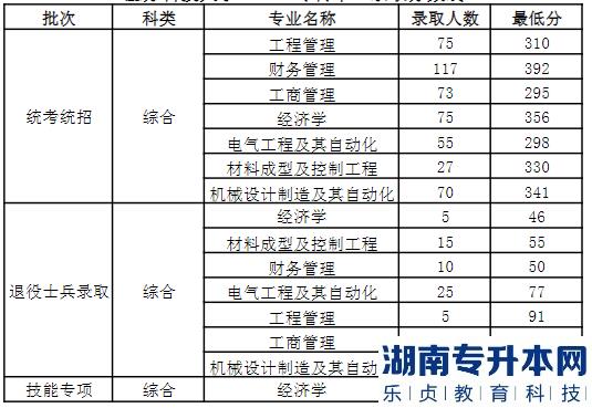 江蘇科技大學(xué)2022年專轉(zhuǎn)本錄取分?jǐn)?shù)線