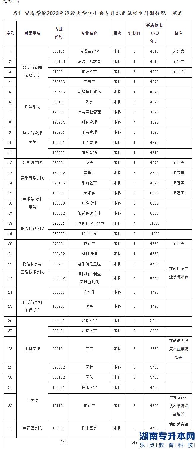 宜春學院退役士兵2023年專升本招生計劃專業(yè)(圖2)