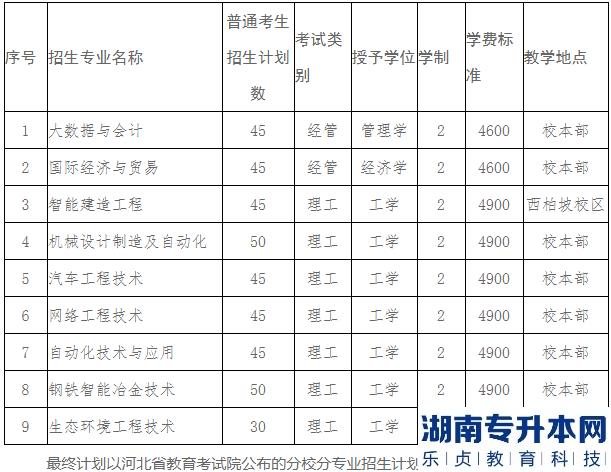 2023年河北工業(yè)職業(yè)技術(shù)大學專升本招生計劃(圖2)