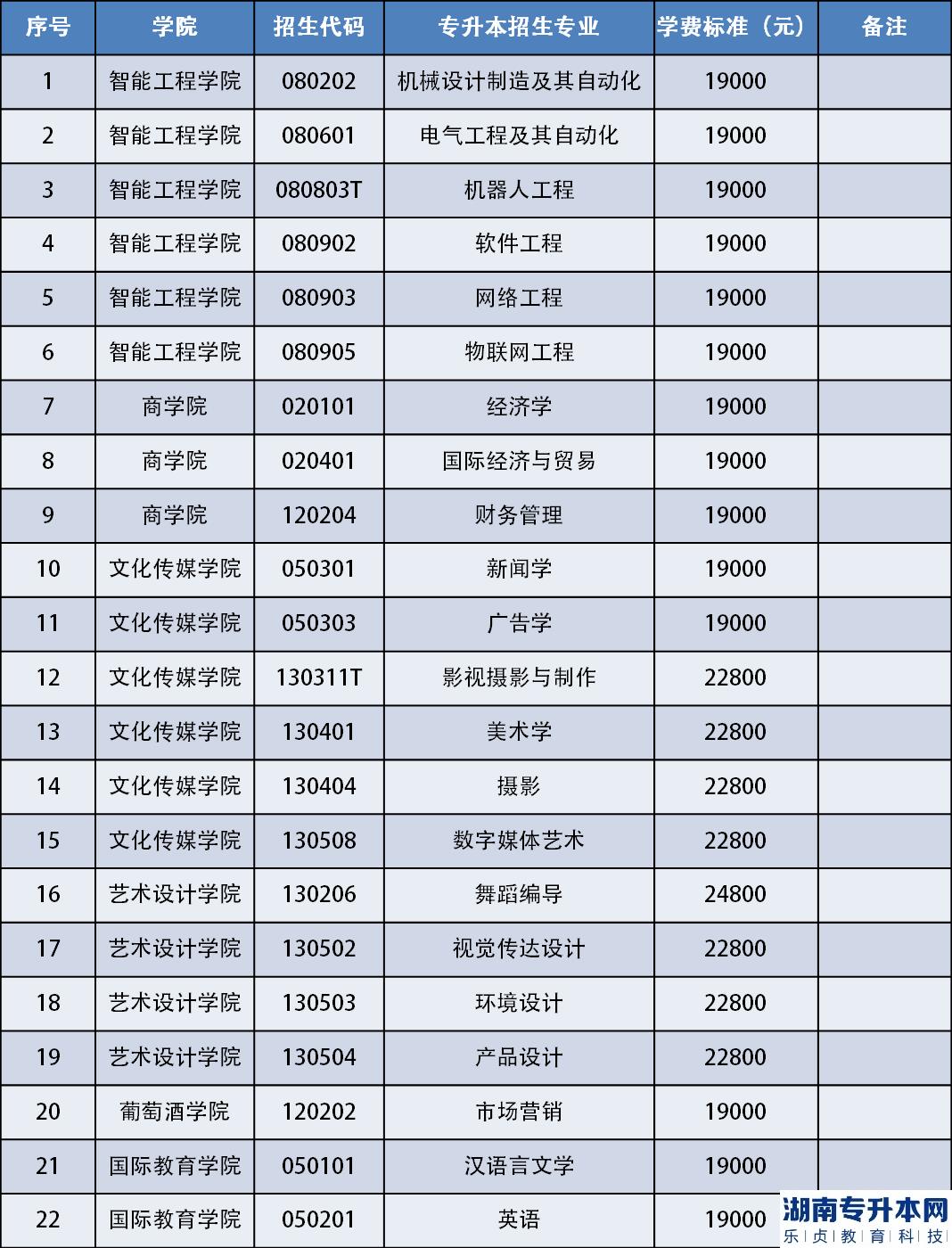 煙臺(tái)科技學(xué)院2023年專(zhuān)升本擬招生專(zhuān)業(yè)及學(xué)費(fèi)(圖2)