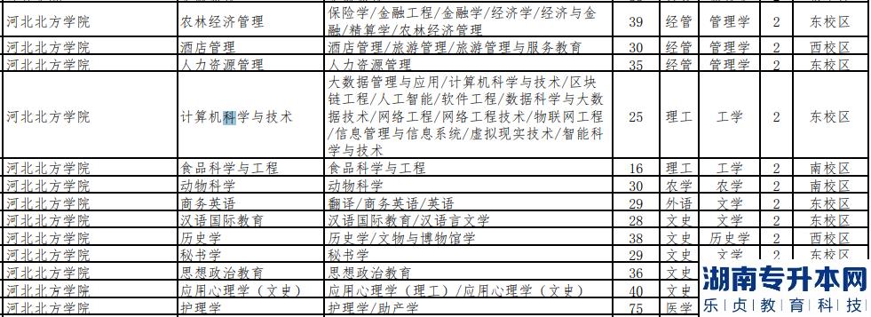 河北北方學(xué)院2023年專升本招生專業(yè)有哪些(圖3)