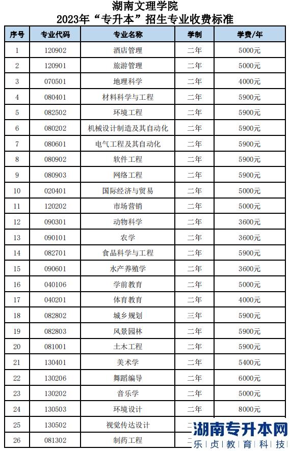 湖南文理學院2023年專升本招生專業(yè)收費標準(圖2)