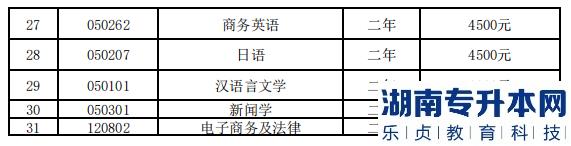 湖南文理學院2023年專升本招生專業(yè)收費標準(圖3)