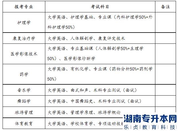 邵陽(yáng)學(xué)院2023年專升本招生專業(yè)及考試科目(圖3)