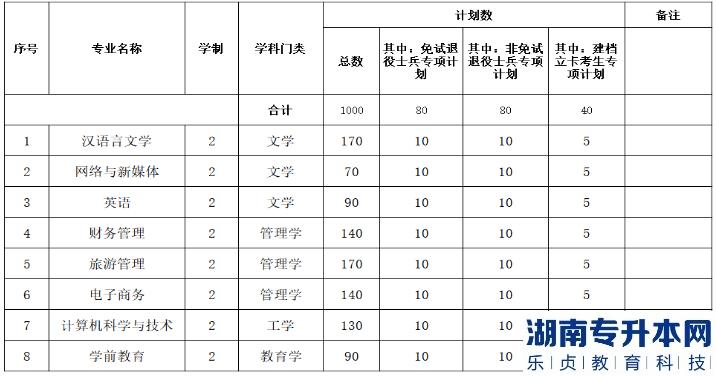 安徽師范大學皖江學院2023年專升本招生人數(shù)(圖2)