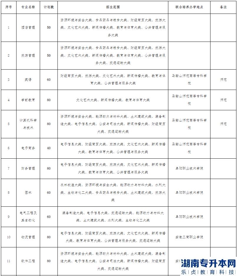 2023年阜陽師范大學(xué)專升本招生計劃(圖2)