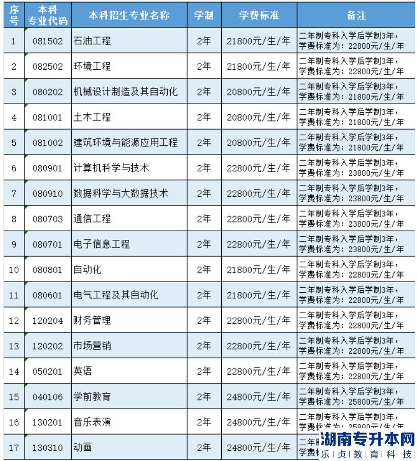 2023年哈爾濱石油學(xué)院專升本招生專業(yè)及學(xué)費(fèi)標(biāo)準(zhǔn)(圖2)