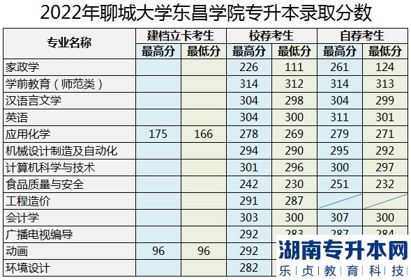 聊城大學(xué)東昌學(xué)院專升本歷年錄取分?jǐn)?shù)線(圖3)
