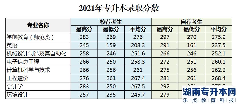 聊城大學(xué)東昌學(xué)院專升本歷年錄取分?jǐn)?shù)線(圖2)